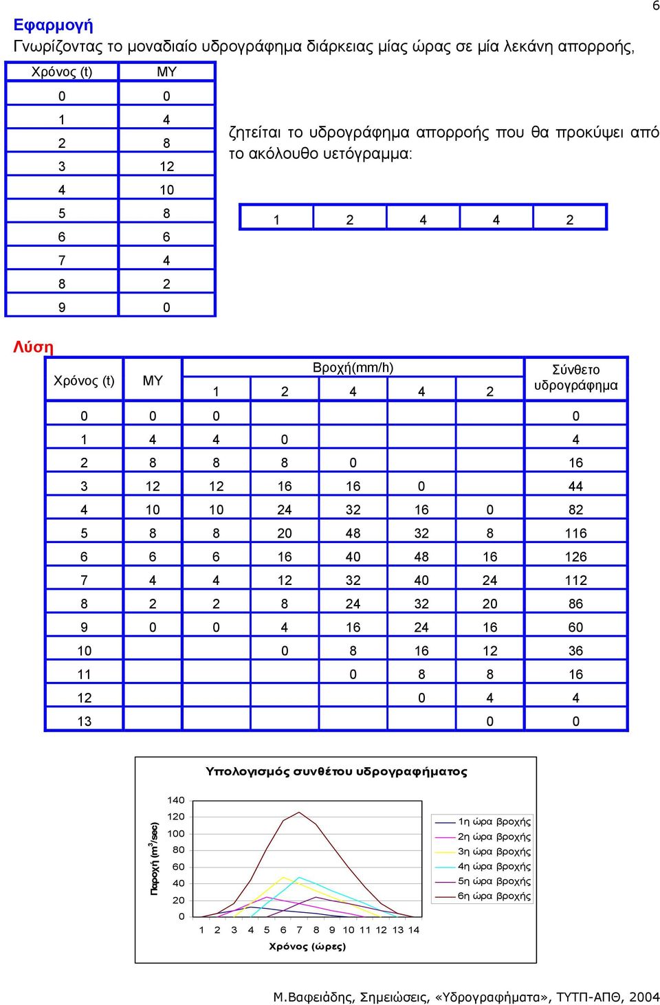 48 3 8 6 6 6 6 6 4 48 6 6 7 4 4 3 4 4 8 8 4 3 86 9 4 6 4 6 6 8 6 36 8 8 6 4 4 3 Υπολογισµός συνθέτου υδρογραφήµατος Παροχή (m 3 /sec) 4 8 6 4 3 4 5 6 7 8