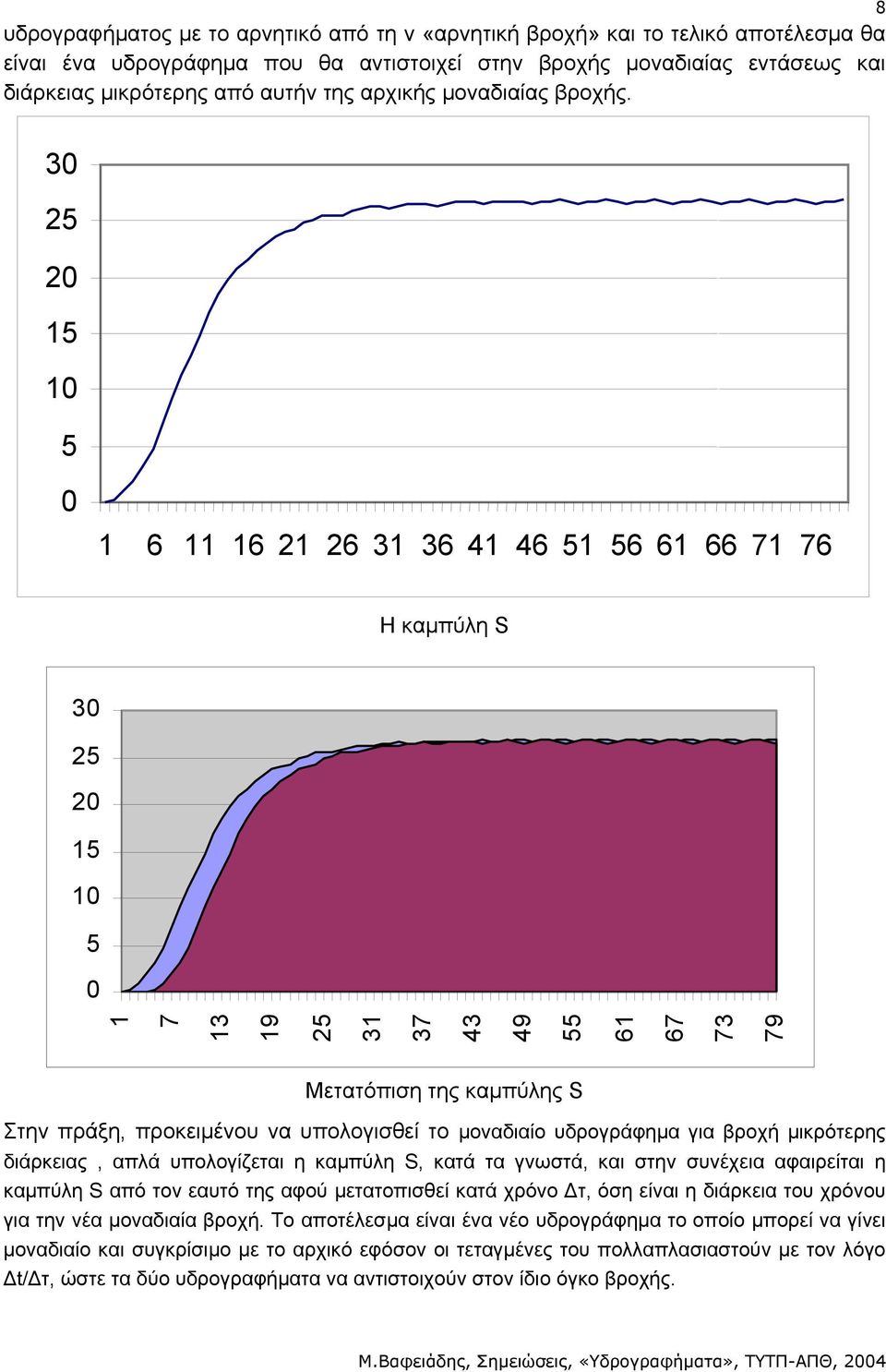 8 3 5 5 5 6 6 6 3 36 4 46 5 56 6 66 7 76 Η καµπύλη S 3 5 5 5 7 3 9 5 3 37 43 49 55 6 67 73 79 Μετατόπιση της καµπύλης S Στην πράξη, προκειµένου να υπολογισθεί το µοναδιαίο υδρογράφηµα για βροχή