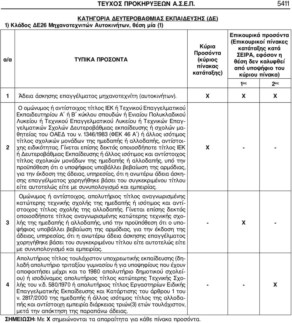 5411 ΚΑΤΗΓΟΡΙΑ ΔΕΥΤΕΡΟΒΑΘΜΙΑΣ ΕΚΠΑΙΔΕΥΣΗΣ (ΔΕ) 1) Κλάδος ΔΕ26 Μηχανοτεχνιτών Αυτοκινήτων, θέση μία (1) α/α ΤΥΠΙΚΑ ΠΡΟΣΟΝΤΑ Κύρια Προσόντα (κύριος πίνακας κατάταξης) Επικουρικά προσόντα (Επικουρικοί