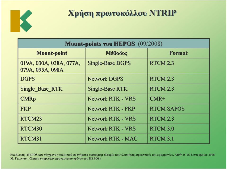 Single-Base DGPS Network DGPS Single-Base RTK Network RTK - VRS Network RTK - FKP