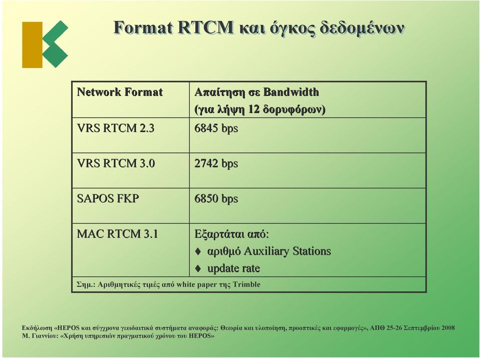 0 2742 bps SAPOS FKP 6850 bps MAC RTCM 3.