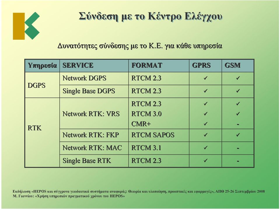 για κάθε υπηρεσία Υπηρεσία SERVICE FORMAT GPRS GSM DGPS Network