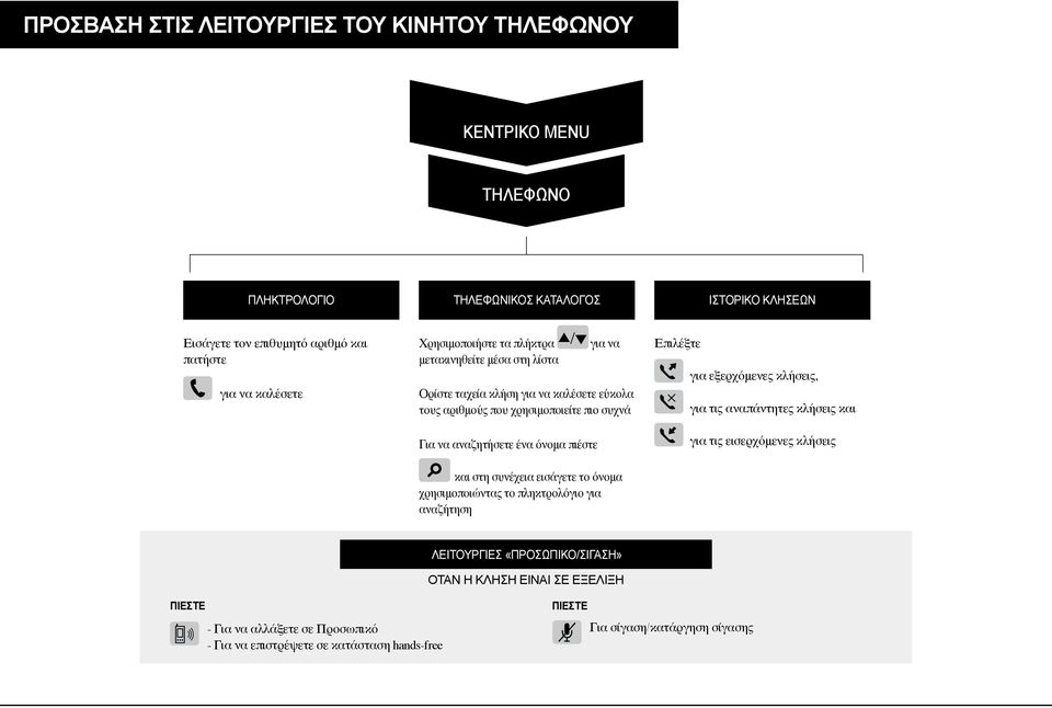 πιέστε Επιλέξτε για εξερχόμενες κλήσεις, για τις αναπάντητες κλήσεις και για τις εισερχόμενες κλήσεις και στη συνέχεια εισάγετε το όνομα χρησιμοποιώντας το πληκτρολόγιο για