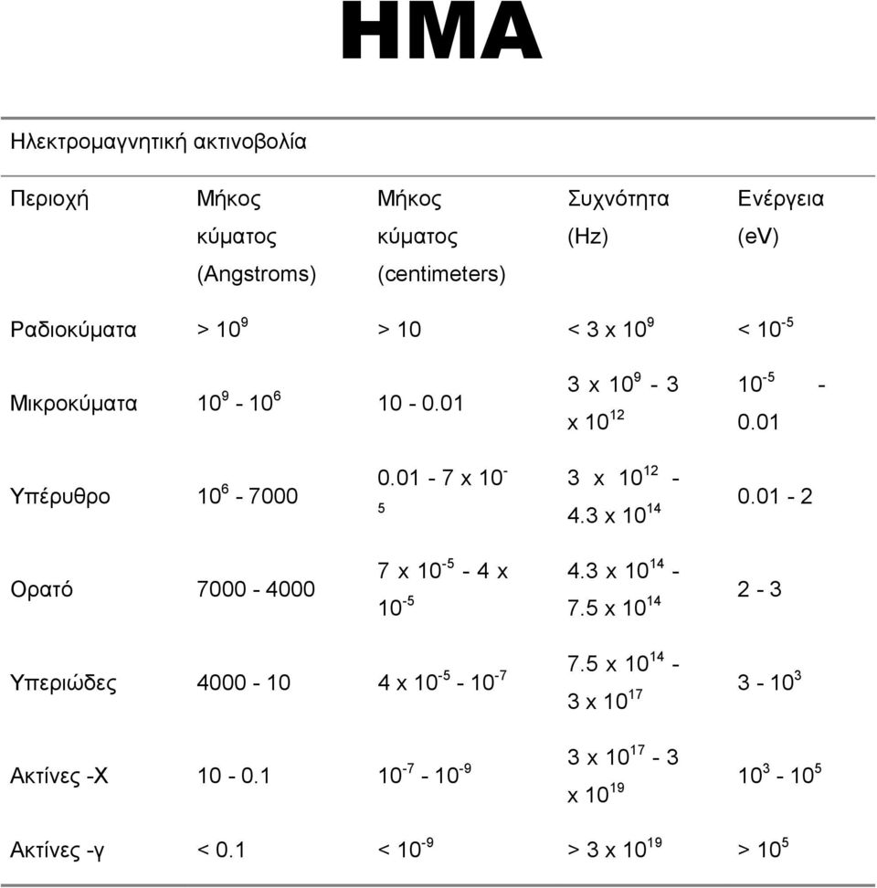 01-7 x 10-5 3 x 10 12-4.3 x 10 14 0.01-2 Ορατό 7000-4000 14-7 x 10-5 - 4 x 4.3 x 10 2-3 10-5 7.