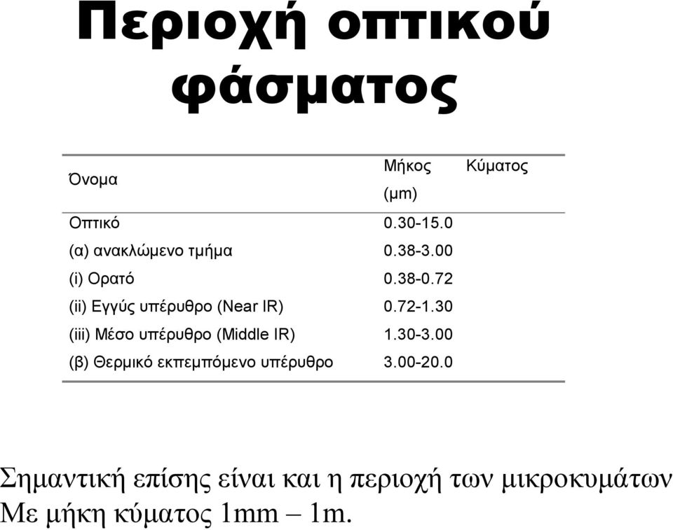 72 (ii) Εγγύς υπέρυθρο (Near IR) 0.72-1.30 (iii) Μέσο υπέρυθρο (Middle IR) 1.