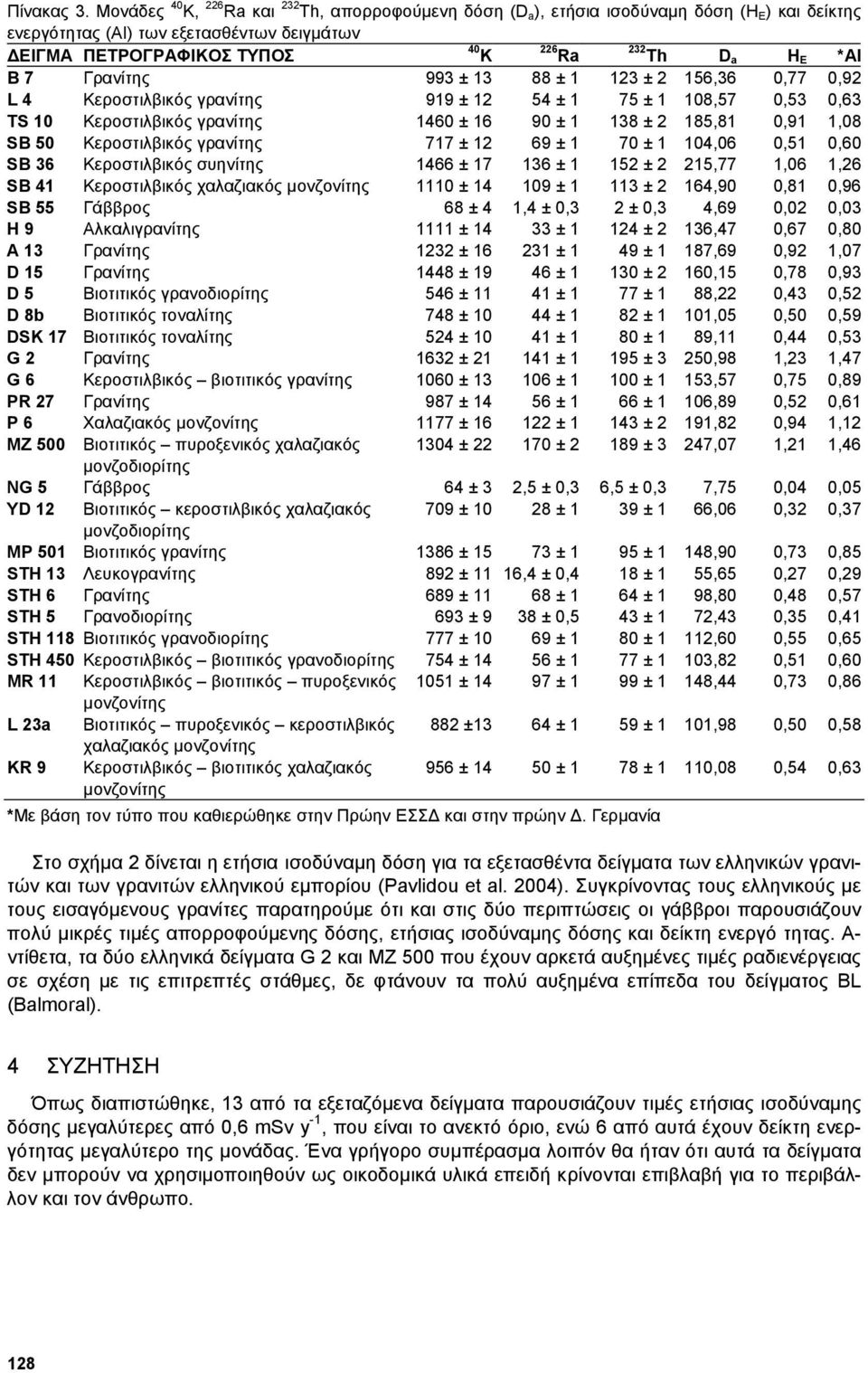 *AI B 7 993 ± 13 88 ± 1 123 ± 2 156,36 0,77 0,92 L 4 Κεροστιλβικός γρανίτης 919 ± 12 54 ± 1 75 ± 1 108,57 0,53 0,63 TS 10 Κεροστιλβικός γρανίτης 1460 ± 16 90 ± 1 138 ± 2 185,81 0,91 1,08 SB 50