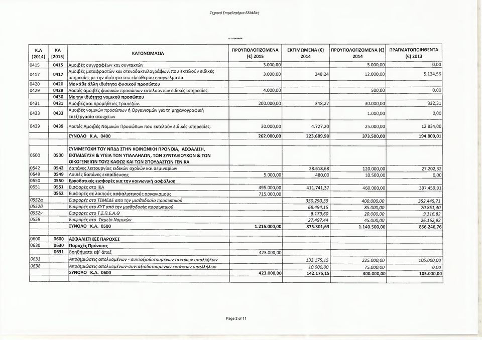 134,56 0420 0420 Με κάθε άλλη ιδιότητα φυσικού προσώπου 0429 0429 Λοιπές αμοιβές φυσικών προσώπων εκτελούντων ειδικές υπηρεσίες. 4.