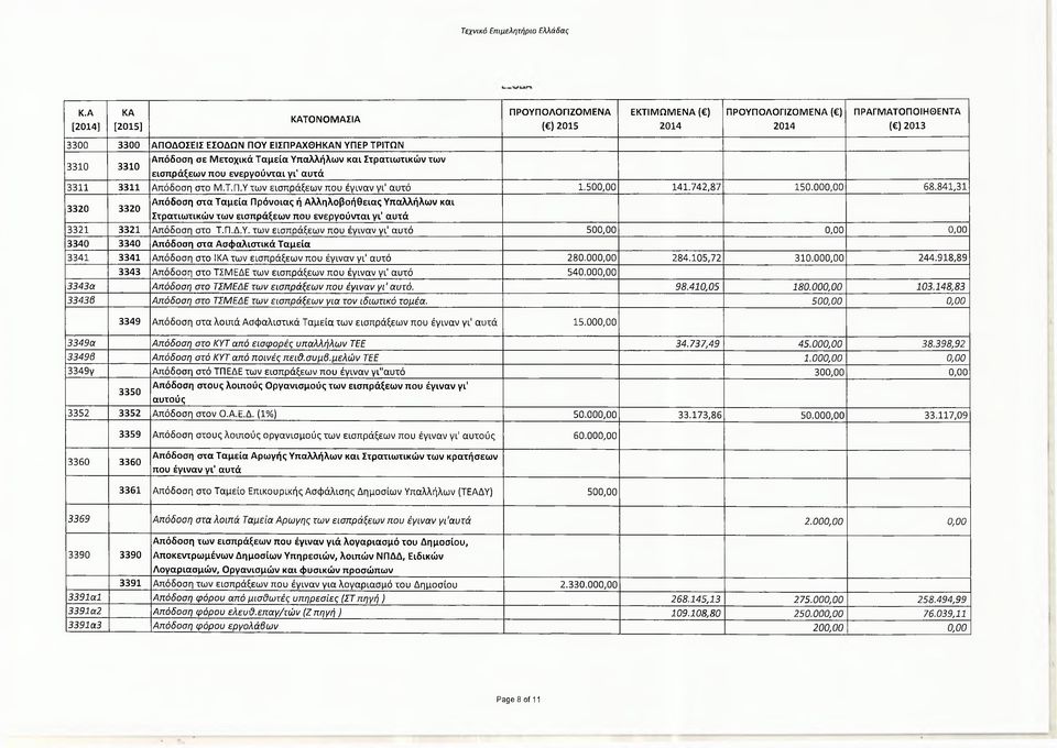 841,31 3320 3320 Απόδοση στα Ταμεία Πρόνοιας ή Αλληλοβοήθειας Υπ