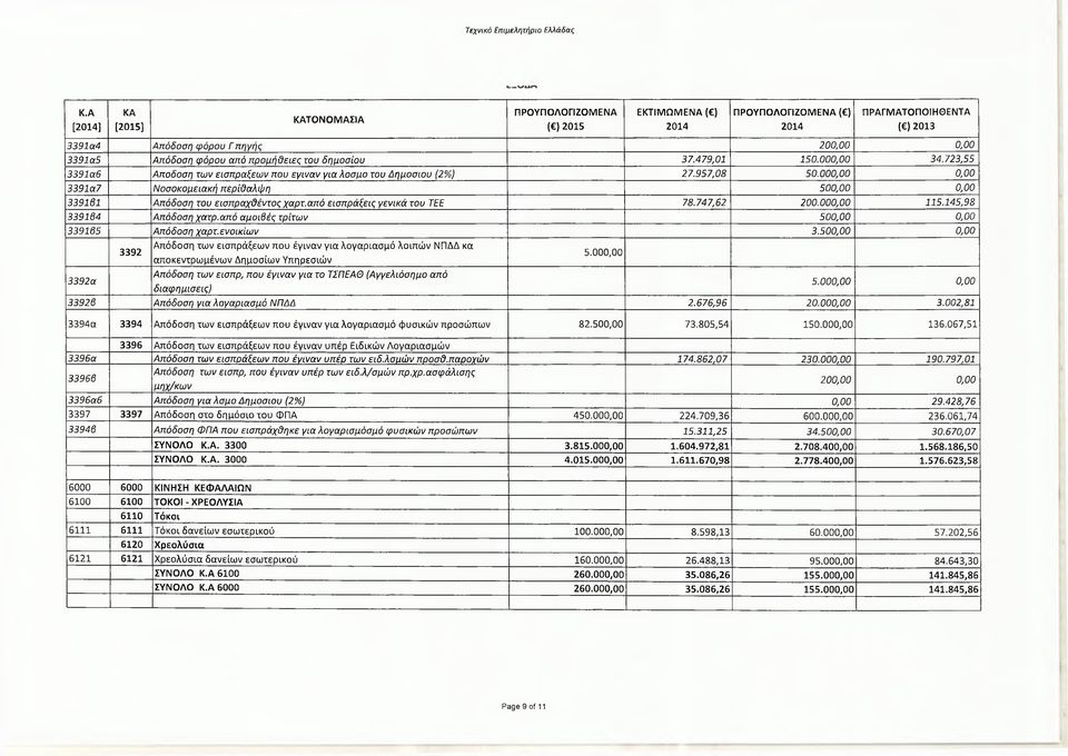 από εισπράξεις γενικά του ΤΕΕ 78.747,62 200.000,00 115.145,98 339164 Απόδοση χατρ.από αμοιβές τρίτων 500,00 0,00 339165 Απόδοση χαρτ.ενοικίων 3.