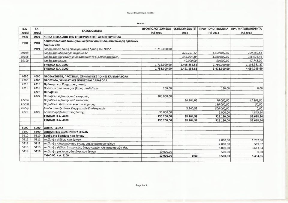 ΝΠΔΔ, από πώληση Κρατικών λαχείων κλπ 3919 Εσοδα από τη λοιπή επιχειρηματική δράση του ΝΠΔΔ 1.715.000,00 3919α Έσοδα από αξιοποίηση περιουσίας 826.761,12 1.650.000,00 259.