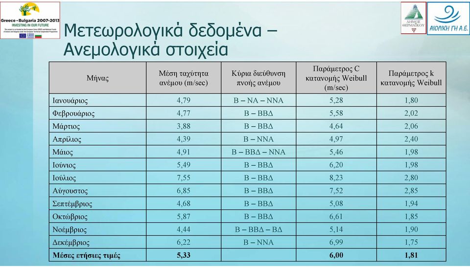 4,97 2,40 Μάιος 4,91 Β ΒΒΔ ΝΝΑ 5,46 1,98 Ιούνιος 5,49 B ΒΒΔ 6,20 1,98 Ιούλιος 7,55 B ΒΒΔ 8,23 2,80 Αύγουστος 6,85 B ΒΒΔ 7,52 2,85 Σεπτέμβριος 4,68