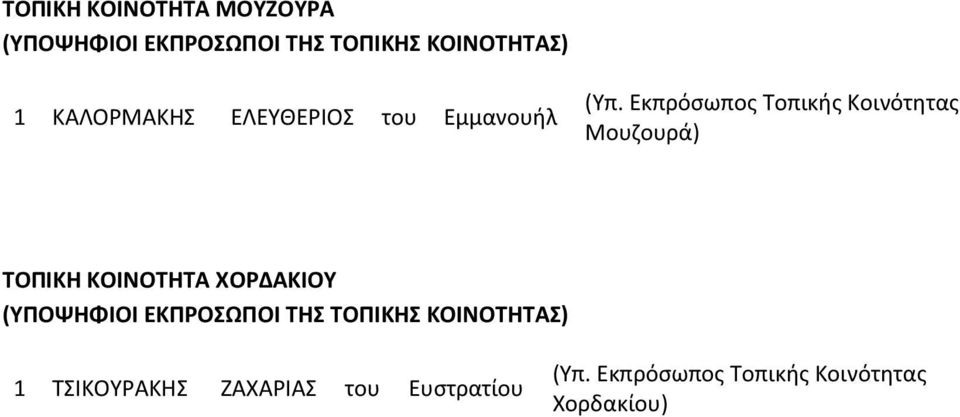 Εκπρόσωπος Τοπικής Κοινότητας Μουζουρά) ΤΟΠΙΚΗ ΚΟΙΝΟΤΗΤΑ ΧOΡΔΑΚΙΟΥ (ΥΠΟΨΗΦΙΟΙ