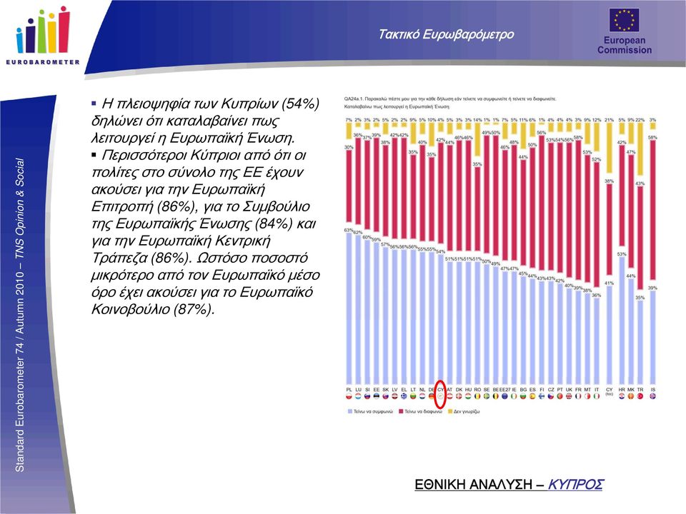 Επιτροπή (86%), γιατοσυμβούλιο της Ευρωπαϊκής Ένωσης (84%) και γιατηνευρωπαϊκήκεντρική Τράπεζα