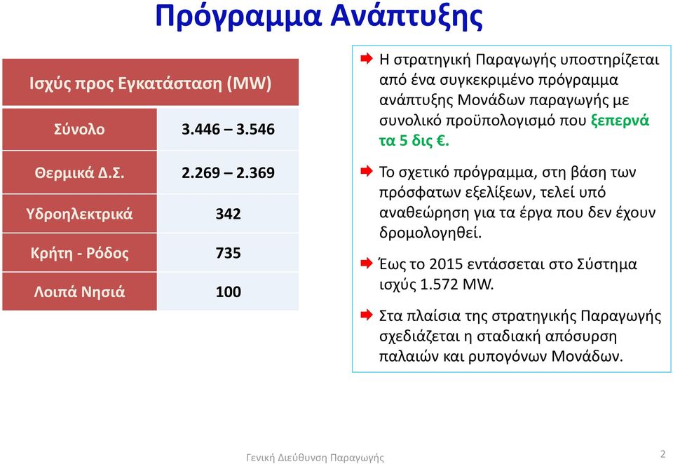 Μονάδων παραγωγής με συνολικό προϋπολογισμό που ξεπερνά τα 5 δις.