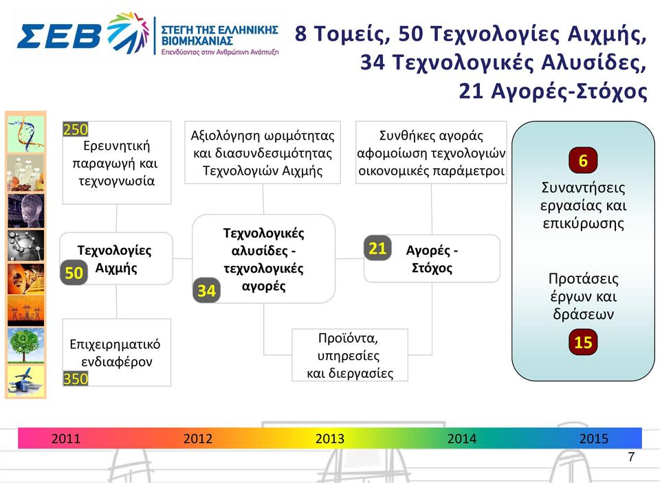 Τεχνολογικές αλυσίδες - τεχνολογικές αγορές Προϊόντα, υπηρεσίες και διεργασίες Συνθήκες αγοράς αφομοίωση τεχνολογιών