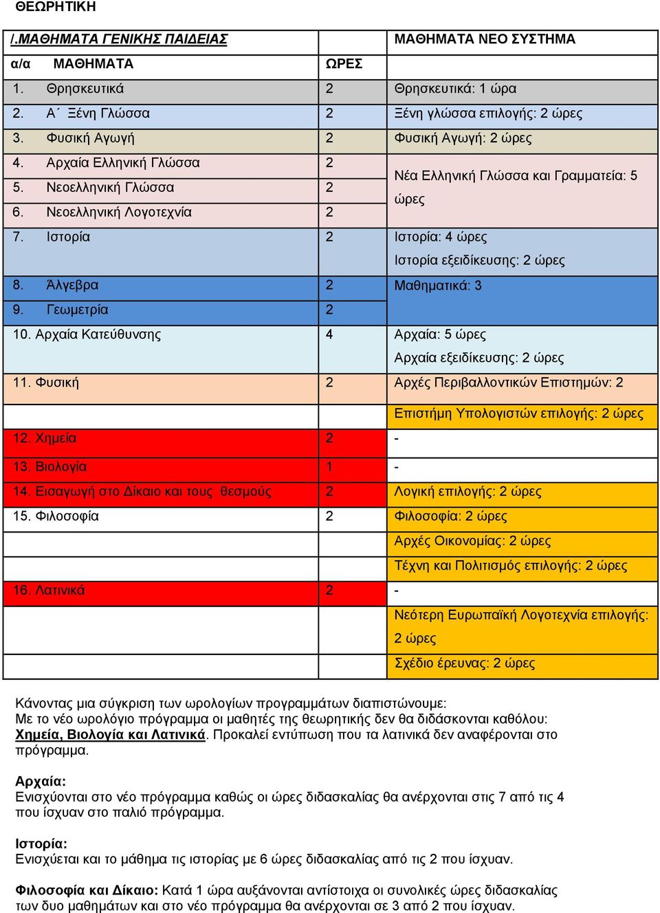 Ιστορία 2 Ιστορία: 4 ώρες Ιστορία εξειδίκευσης: 2 ώρες 8. Άλγεβρα 2 Μαθηματικά: 3 9. Γεωμετρία 2 10. Αρχαία Κατεύθυνσης 4 Αρχαία: 5 ώρες Αρχαία εξειδίκευσης: 2 ώρες 11.
