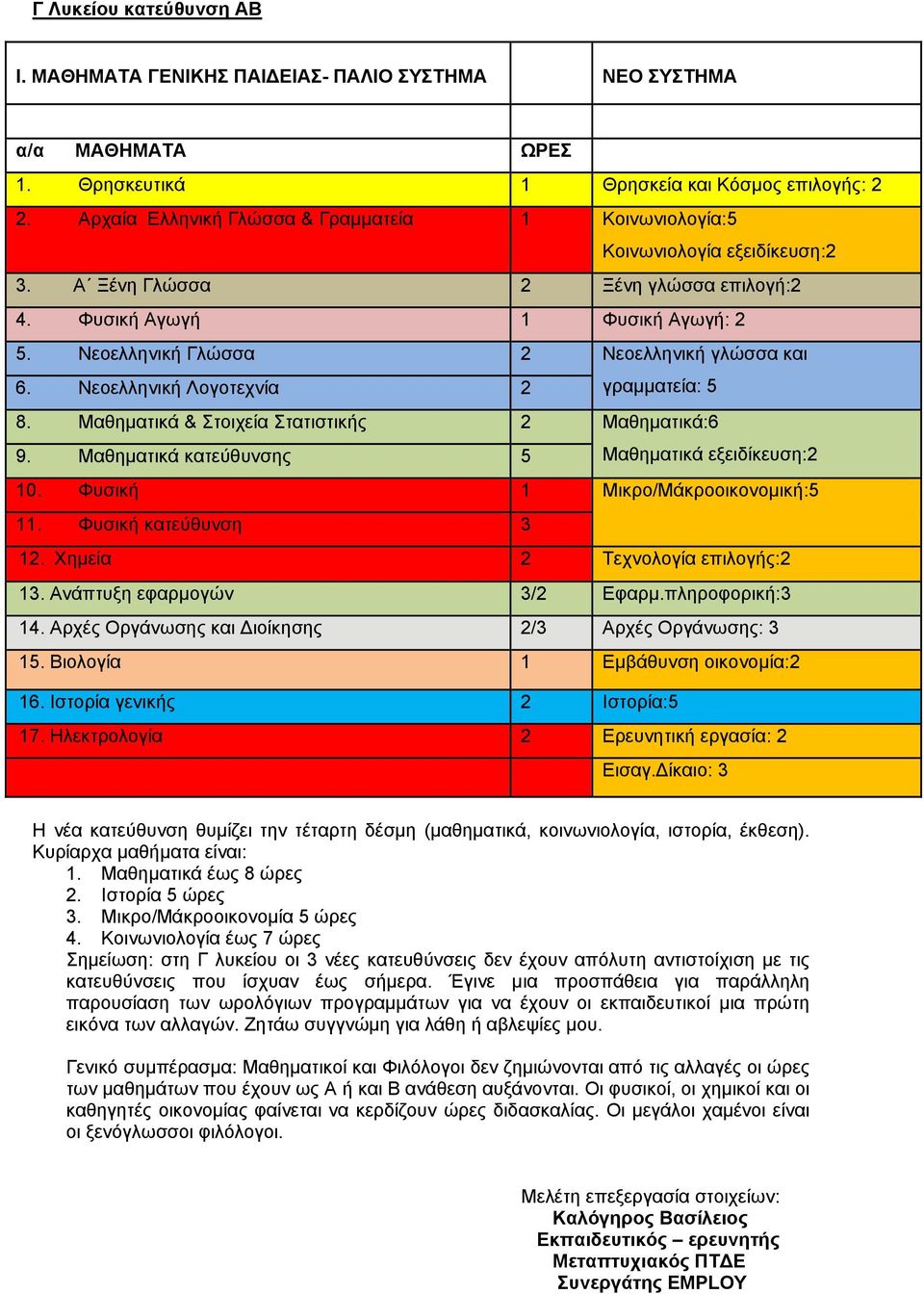 Νεοελληνική Γλώσσα 2 Νεοελληνική γλώσσα και 6. Νεοελληνική Λογοτεχνία 2 γραμματεία: 5 8. Μαθηματικά & Στοιχεία Στατιστικής 2 Μαθηματικά:6 9. Μαθηματικά κατεύθυνσης 5 Μαθηματικά εξειδίκευση:2 10.