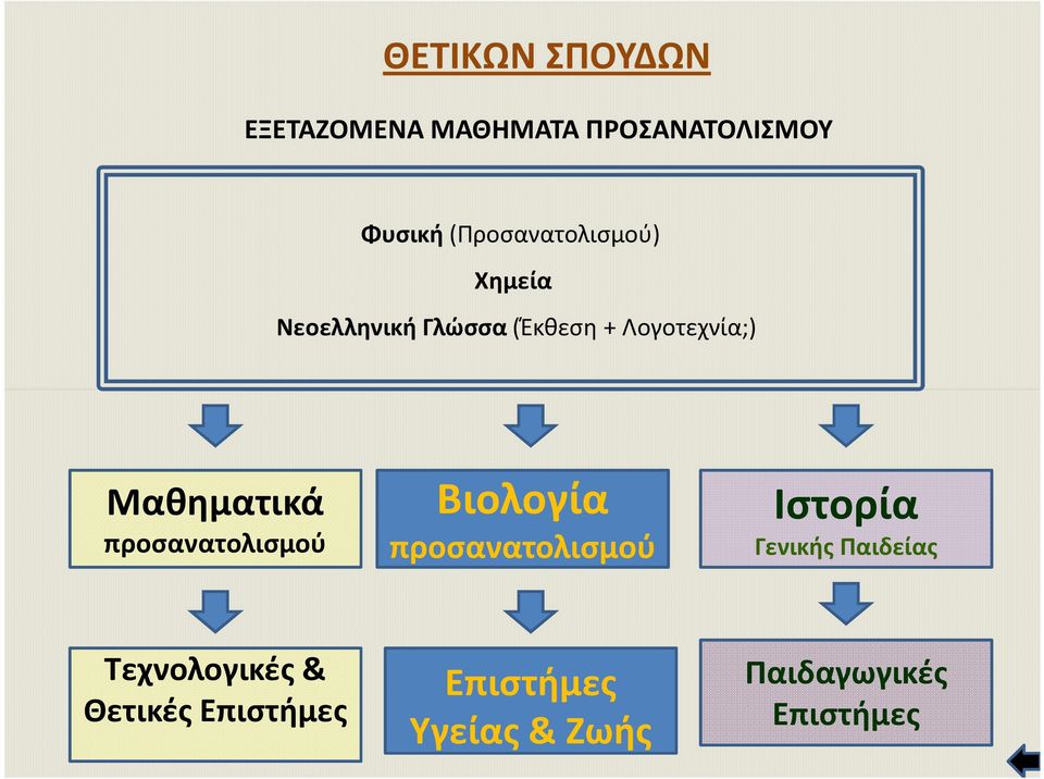 Λογοτεχνία;) Μαθηματικά προσανατολισμού Βιολογία