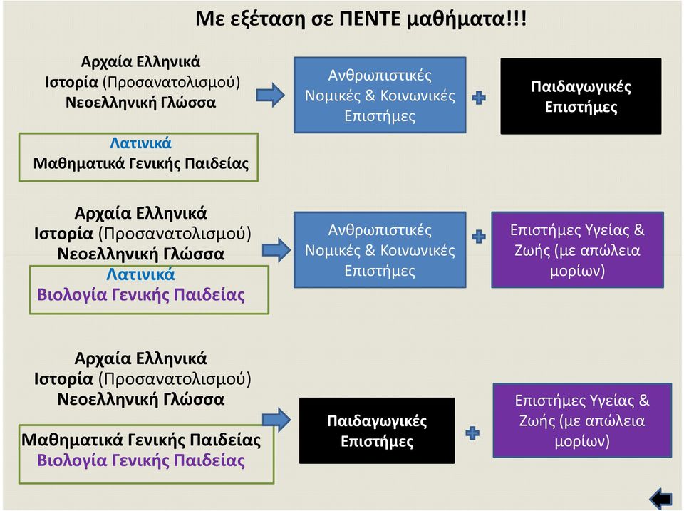 Κοινωνικές Παιδαγωγικές Αρχαία Ελληνικά Ιστορία (Προσανατολισμού) Νεοελληνική Γλώσσα Λατινικά Βιολογία Γενικής Παιδείας