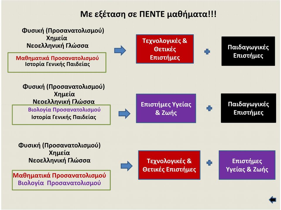 Τεχνολογικές & Θετικές Παιδαγωγικές Φυσική (Προσανατολισμού) Χημεία Νεοελληνική Γλώσσα Βιολογία