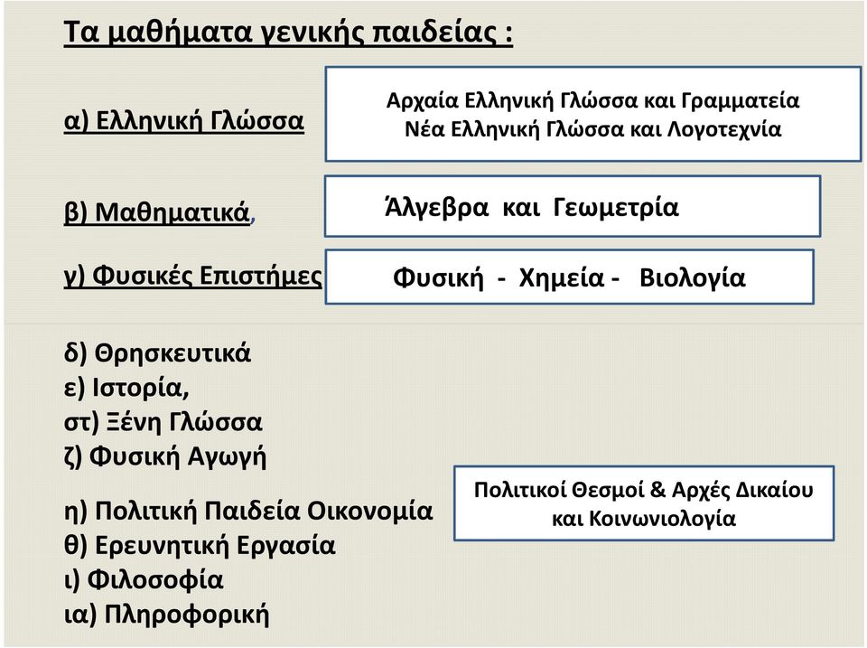 Βιολογία δ) Θρησκευτικά ε) Ιστορία, στ) Ξένη Γλώσσα ζ) Φυσική Αγωγή η) Πολιτική Παιδεία