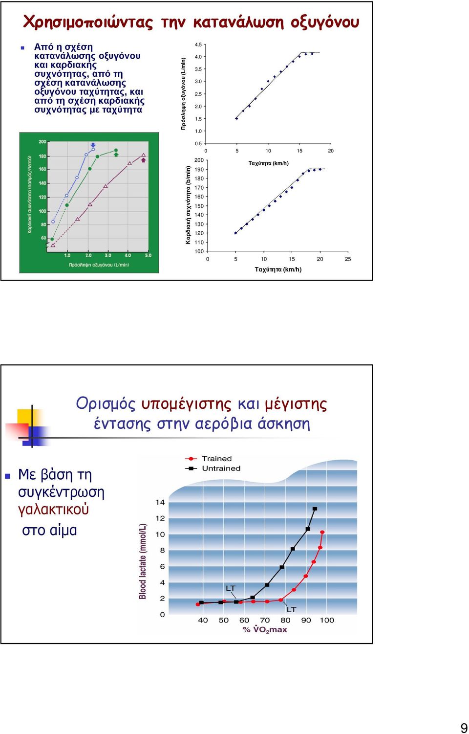 µε ταχύτητα Πρόσληψη οξυγόνου L 4. 4....... αρδιακή συχνότητα b.