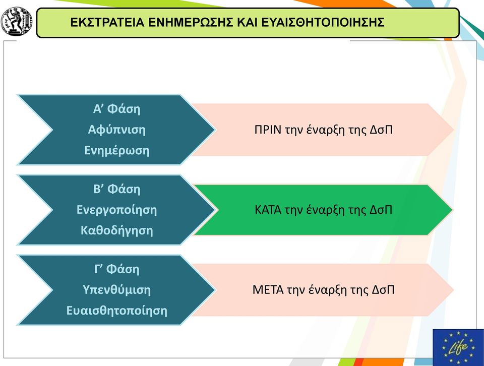 Ενεργοποίηση Καθοδήγηση ΚΑΤΑ την έναρξη της ΔσΠ Γ