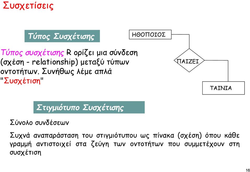 Συνήθως λέμε απλά "Συσχέτιση" ΠΑΙΖΕΙ ΤΑΙΝΙΑ Στιγμιότυπο Συσχέτισης Σύνολο συνδέσεων