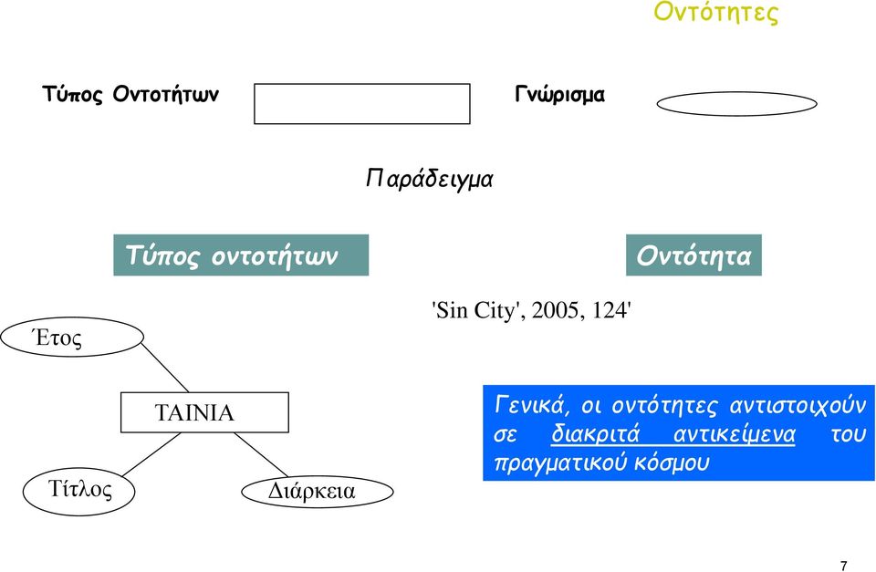 124' Τίτλος ΤΑΙΝΙΑ Διάρκεια Γενικά, οι οντότητες