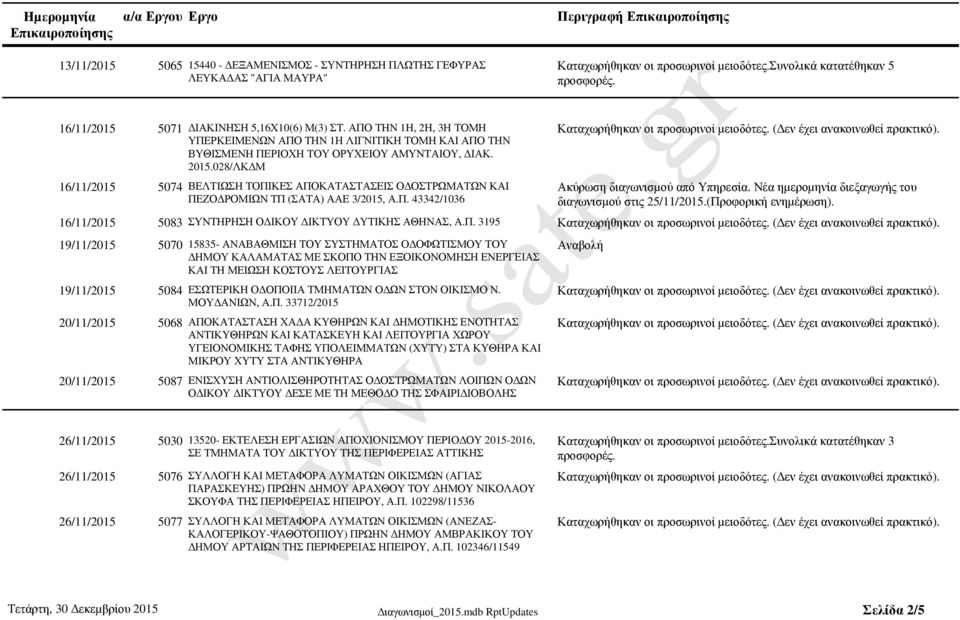 028/ΛΚ Μ 16/11/2015 5074 ΒΕΛΤΙΩΣΗ ΤΟΠΙΚΕΣ ΑΠΟΚΑΤΑΣΤΑΣΕΙΣ Ο ΟΣΤΡΩΜΑΤΩΝ ΚΑΙ ΠΕΖΟ ΡΟΜΙΩΝ ΤΠ (ΣΑΤΑ) ΑΑΕ 3/2015, Α.Π. 43342/1036 Ακύρωση διαγωνισµού από Υπηρεσία.