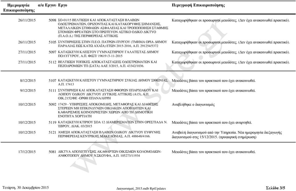Π. Φ6ΣΤ/ 19619 /3-11-2015 27/11/2015 5112 ΒΕΛΤΙΩΣΗ ΤΟΠΙΚΕΣ ΑΠΟΚΑΤΑΣΤΑΣΕΙΣ Ο ΟΣΤΡΩΜΑΤΩΝ ΚΑΙ ΠΕΖΟ ΡΟΜΙΩΝ ΤΠ (ΣΑΤΑ) ΑΑΕ 3/2015, Α.Π. 43342/1036.