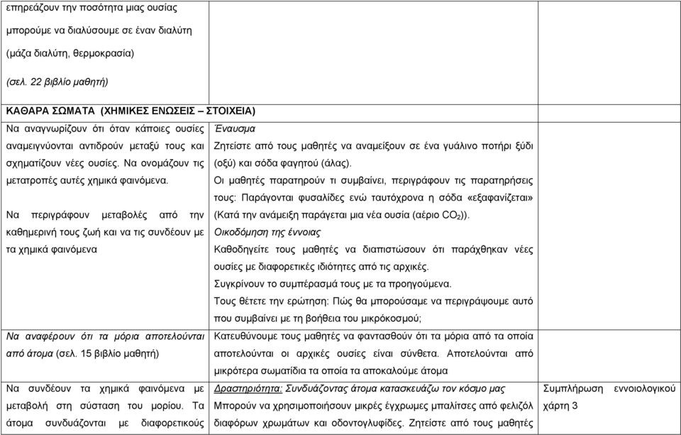 Να ονομάζουν τις μετατροπές αυτές χημικά φαινόμενα. Έναυσμα Ζητείστε από τους μαθητές να αναμείξουν σε ένα γυάλινο ποτήρι ξύδι (οξύ) και σόδα φαγητού (άλας).