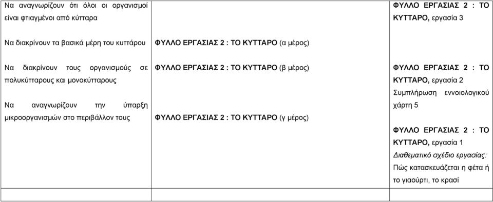 μικροοργανισμών στο περιβάλλον τους ΦΥΛΛΟ ΕΡΓΑΣΙΑΣ 2 : ΤΟ ΚΥΤΤΑΡΟ (β μέρος) ΦΥΛΛΟ ΕΡΓΑΣΙΑΣ 2 : ΤΟ ΚΥΤΤΑΡΟ (γ μέρος) ΦΥΛΛΟ ΕΡΓΑΣΙΑΣ 2 : ΤΟ ΚΥΤΤΑΡΟ,