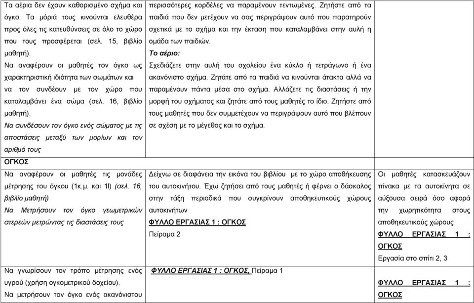 Να συνδέσουν τον όγκο ενός σώματος με τις αποστάσεις μεταξύ των μορίων και τον αριθμό τους ΟΓΚΟΣ Να αναφέρουν οι μαθητές τις μονάδες μέτρησης του όγκου (1κ.μ. και 1l) (σελ.
