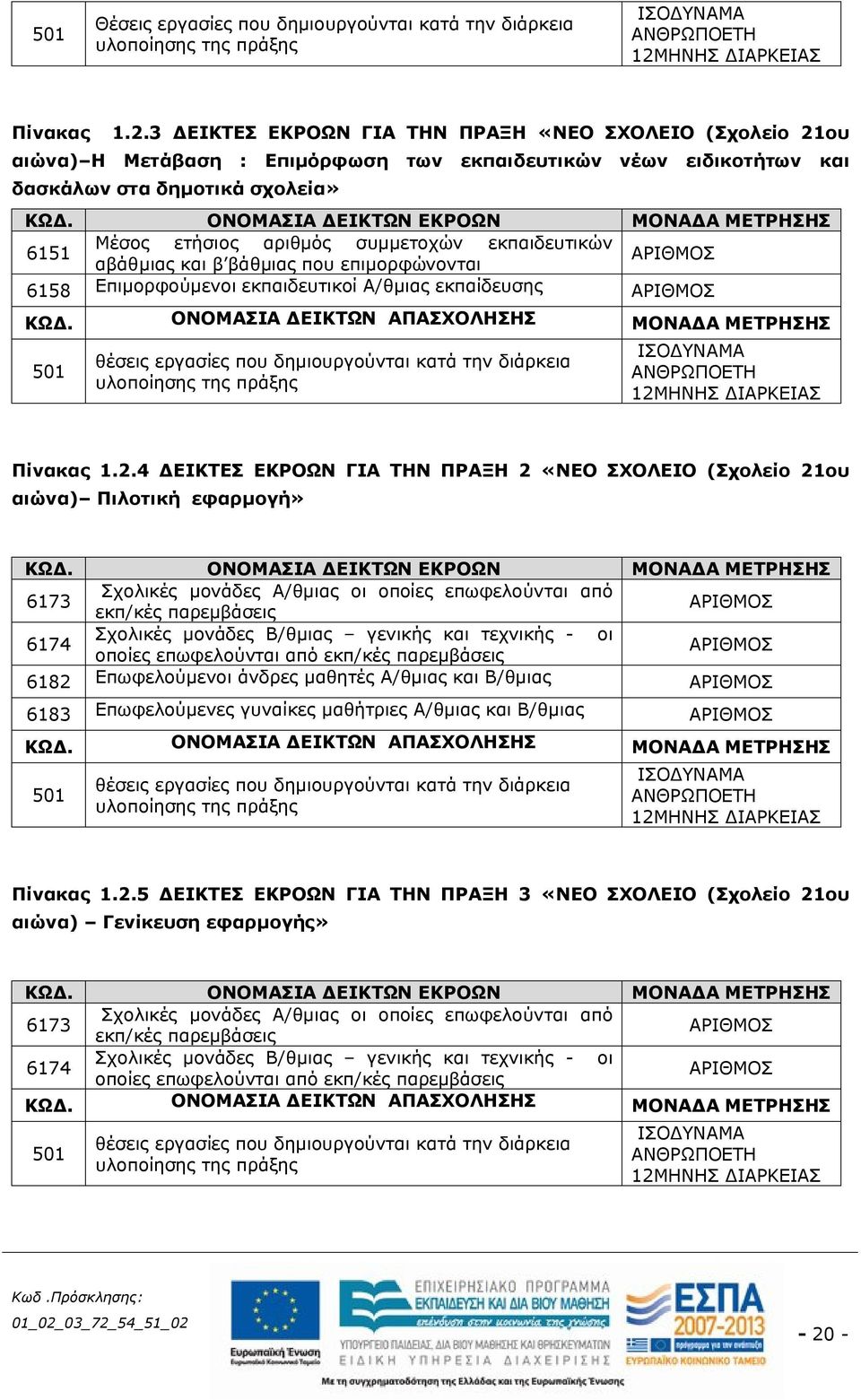 ΟΝΟΜΑΣΙΑ ΔΕΙΚΤΩΝ ΕΚΡΟΩΝ ΜΟΝΑΔΑ ΜΕΤΡΗΣΗΣ 6151 Μέσος ετήσιος αριθμός συμμετοχών εκπαιδευτικών αβάθμιας και β βάθμιας που επιμορφώνονται ΑΡΙΘΜΟΣ 6158 Επιμορφούμενοι εκπαιδευτικοί Α/θμιας εκπαίδευσης
