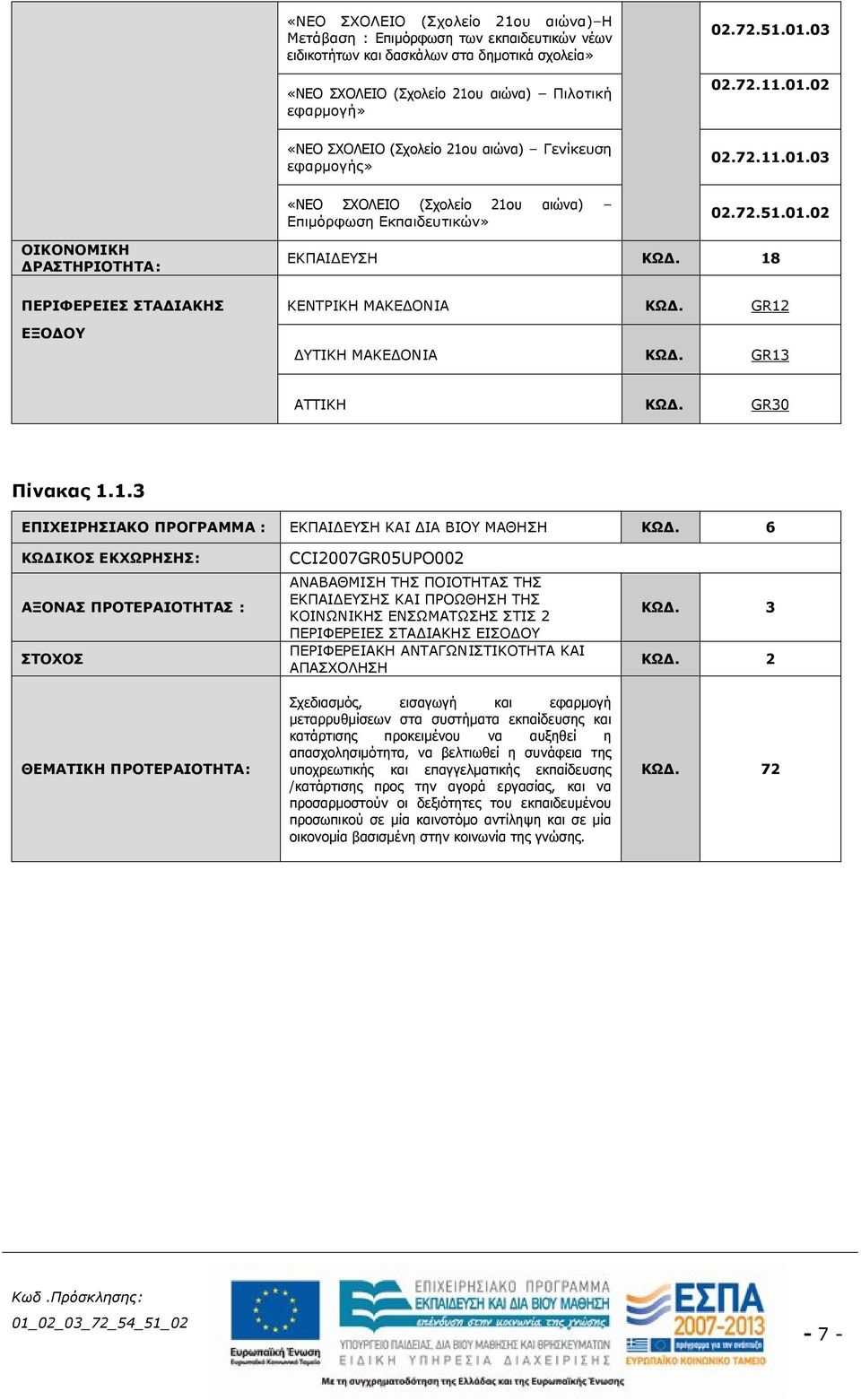 18 ΚΕΝΤΡΙΚΗ ΜΑΚΕΔΟΝΙΑ ΚΩΔ. GR12 ΔΥΤΙΚΗ ΜΑΚΕΔΟΝΙΑ ΚΩΔ. GR13 ΑΤΤΙΚΗ ΚΩΔ. GR30 Πίνακας 1.1.3 ΕΠΙΧΕΙΡΗΣΙΑΚΟ ΠΡΟΓΡΑΜΜΑ : ΕΚΠΑΙΔΕΥΣΗ ΚΑΙ ΔΙΑ ΒΙΟΥ ΜΑΘΗΣΗ ΚΩΔ.