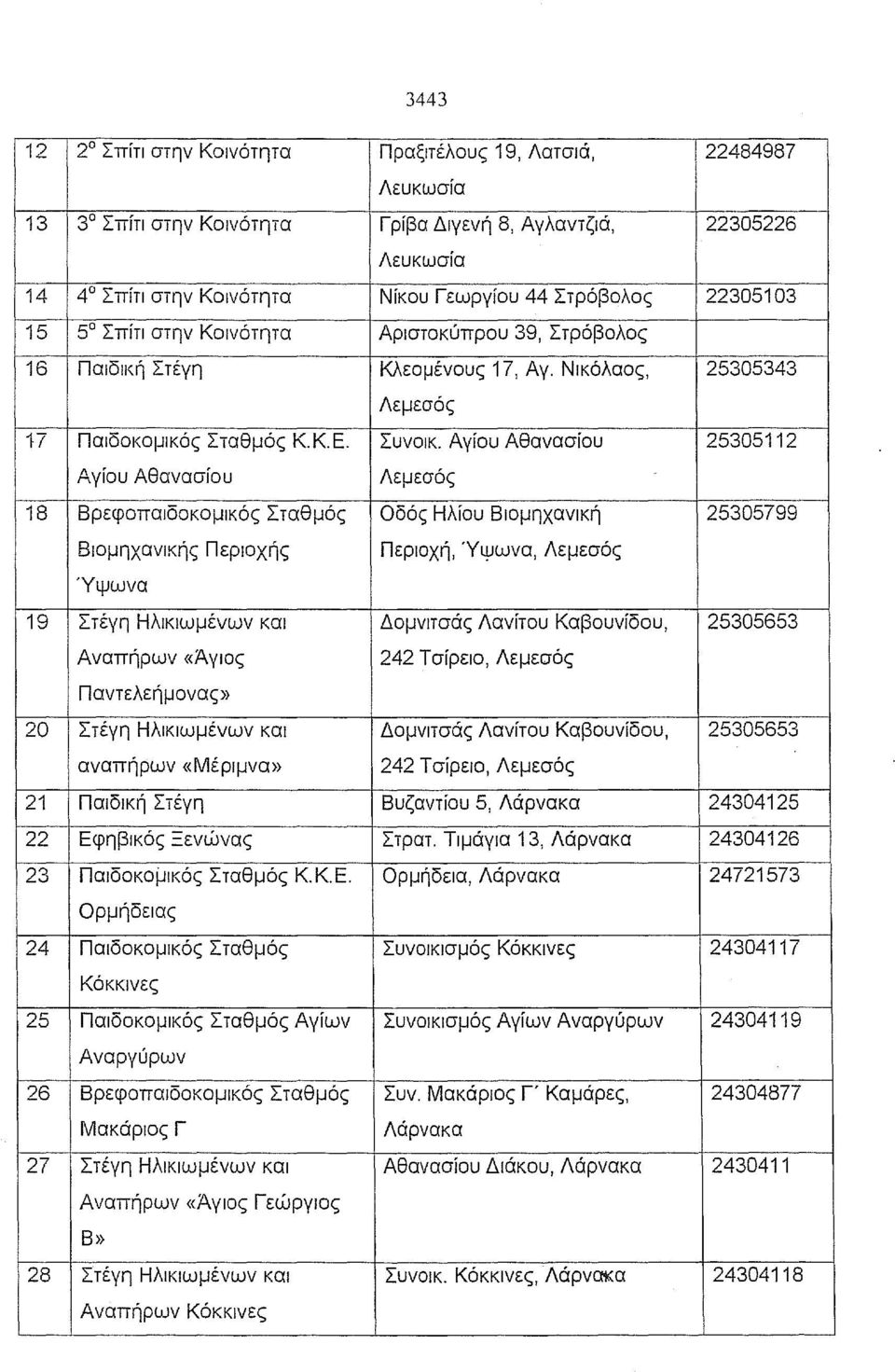 Αγίου Αθανασίου 25305112 Αγίου Αθανασίου Λεμεσός 18 Βρεφοπαιδοκομικός Σταθμός Οδός Ηλίου Βιομηχανική 25305799 Βιομηχανικής Περιοχής Περιοχή, Ύψωνα, Λεμεσός Ύψωνα 19 Στέγη Ηλικιωμένων και Δομνιτσάς