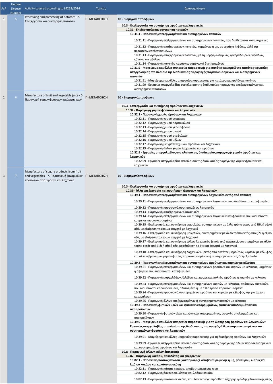 3 - Επεξεργασία και συντήρηση φρούτων και λαχανικών 10.31 - Επεξεργασία και συντήρηση πατατών 10.31.1 - Παραγωγή επεξεργασμένων και συντηρημένων πατατών 10.31.11 - Παραγωγή επεξεργασμένων και συντηρημένων πατατών, που διαθέτονται κατεψυγμένες 10.