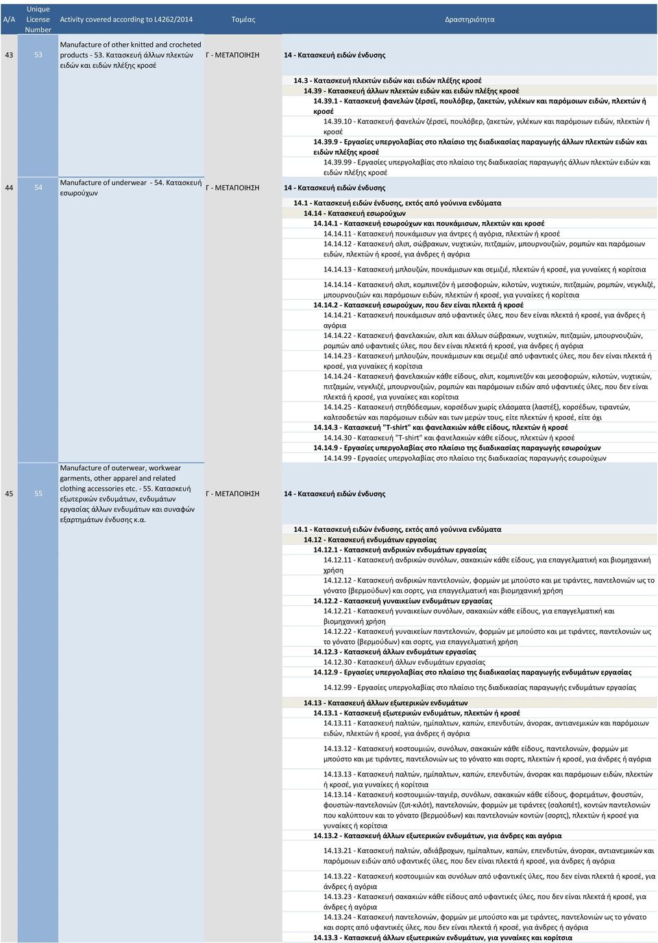Κατασκευή εξωτερικών ενδυμάτων, ενδυμάτων εργασίας άλλων ενδυμάτων και συναφών εξαρτημάτων ένδυσης κ.α. 14 - Κατασκευή ειδών ένδυσης 14.3 - Κατασκευή πλεκτών ειδών και ειδών πλέξης κροσέ 14.