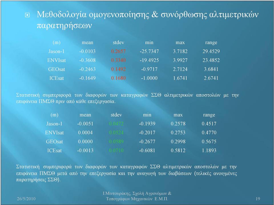 6741 Στατιστική συμπεριφορά των διαφορών των καταγραφών ΣΣΘ αλτιμετρικών αποστολών με την επιφάνεια ΠΜΣΘ πριν από κάθε επεξεργασία. (m) mean stdev min max range Jason-1-0.0051 0.0472-0.1939 0.2578 0.