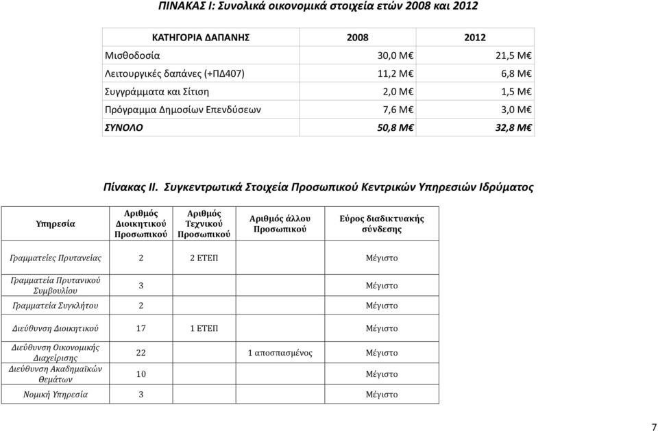 Συγκεντρωτικά Στοιχεία Προσωπικού Κεντρικών Υπηρεσιών Ιδρύματος Υπηρεσία Αριθμός Διοικητικού Προσωπικού Αριθμός Τεχνικού Προσωπικού Αριθμός άλλου Προσωπικού Εύρος διαδικτυακής