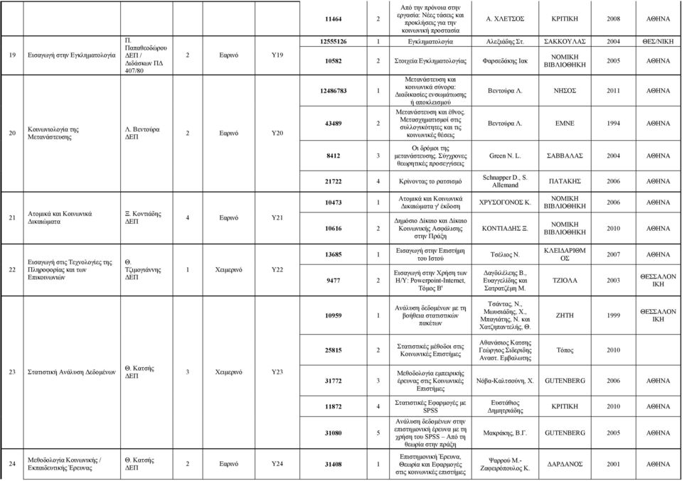 ΣΑΚΚΟΥΛΑΣ 2004 ΘΕΣ/ΝΙΚΗ 10582 2 Στοιχεία Εγκληματολογίας Φαρσεδάκης Ιακ 12486783 1 Μετανάστευση και κοινωνικά σύνορα: Διαδικασίες ενσωμάτωσης ή αποκλεισμού ΝΟΜΙΚΗ ΒΙΒΛΙΟΘΗΚΗ 2005 ΑΘΗΝΑ Βεντούρα Λ.