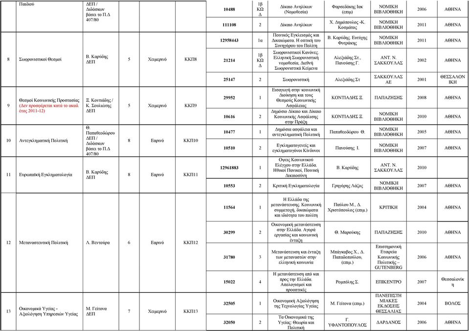Καρύδης 5 Χειμερινό ΚΚΠ8 5 Χειμερινό ΚΚΠ9 8 Εαρινό ΚΚΠ10 8 Εαρινό ΚΚΠ11 10488 1β ΚΩ Δ Δίκαιο Ανηλίκων (Νομοθεσία) 111108 2 Δίκαιο Ανηλίκων 12958443 1α 21214 1β ΚΩ Δ Ποινικός Εγκλεισμός και Δικαιώματα.