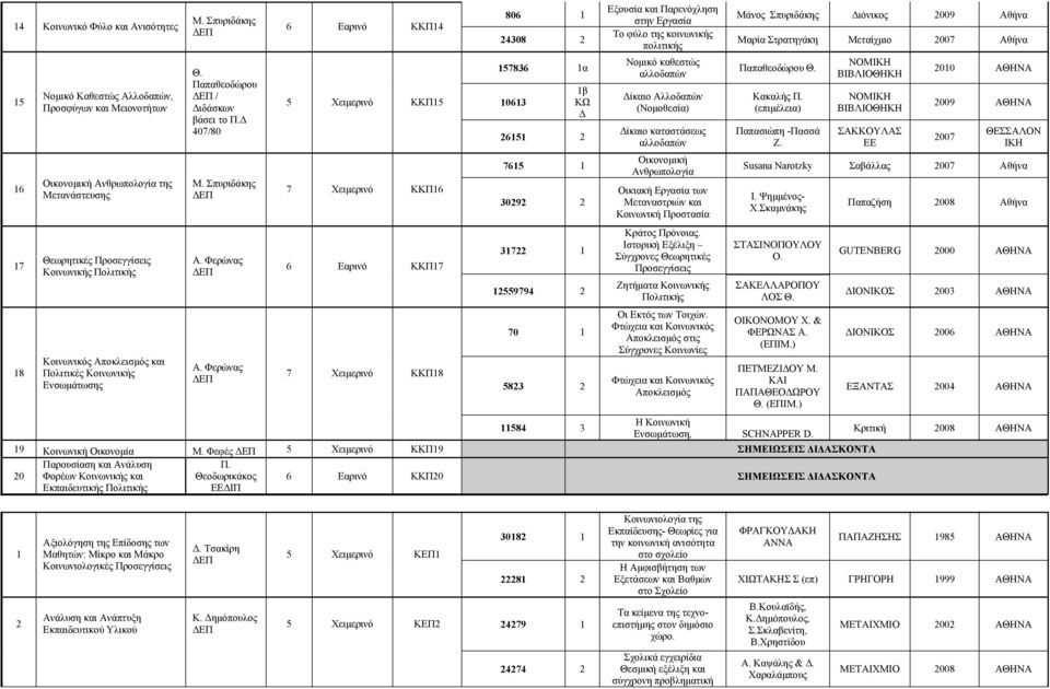 Φερώνας 6 Εαρινό ΚΚΠ14 5 Χειμερινό ΚΚΠ15 7 Χειμερινό ΚΚΠ16 6 Εαρινό ΚΚΠ17 7 Χειμερινό ΚΚΠ18 806 1 24308 2 157836 1α 10613 1β ΚΩ Δ 26151 2 7615 1 30292 2 31722 1 12559794 2 70 1 5823 2 11584 3 Εξουσία