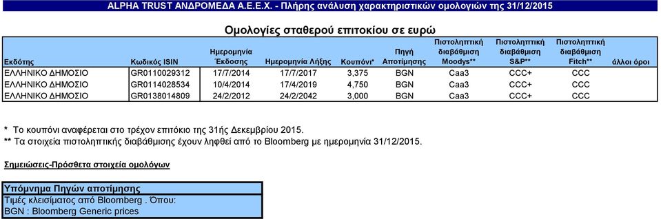 Κωδικός ΙSIN ΕΛΛΗΝΙΚΟ ΔΗΜΟΣΙΟ GR0110029312 17/7/2014 17/7/2017 3,375 BGN Caa3 CCC+ CCC ΕΛΛΗΝΙΚΟ ΔΗΜΟΣΙΟ GR0114028534 10/4/2014 17/4/2019 4,750 BGN Caa3 CCC+ CCC ΕΛΛΗΝΙΚΟ ΔΗΜΟΣΙΟ