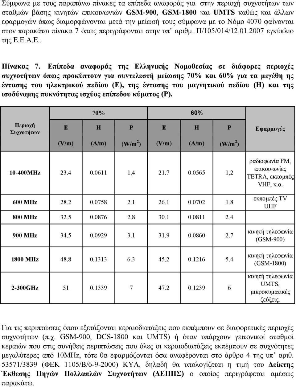 Επίπεδα αναφοράς της Ελληνικής Νοµοθεσίας σε διάφορες περιοχές συχνοτήτων όπως προκύπτουν για συντελεστή µείωσης 70% και 60% για τα µεγέθη ης έντασης του ηλεκτρικού πεδίου (Ε), της έντασης του