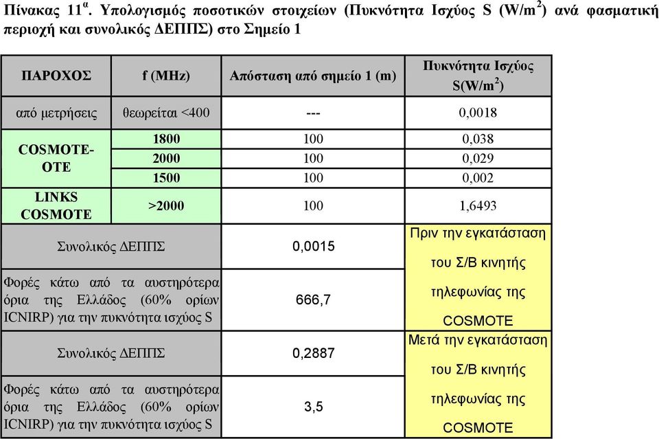 Ισχύος (W/m ) από µετρήσεις θεωρείται <400 0,008 COMOT ΟΤΕ LINK COMOT Συνολικός ΕΠΠΣ Φορές κάτω από τα αυστηρότερα όρια της Ελλάδος (60% ορίων ICNIRP) για την