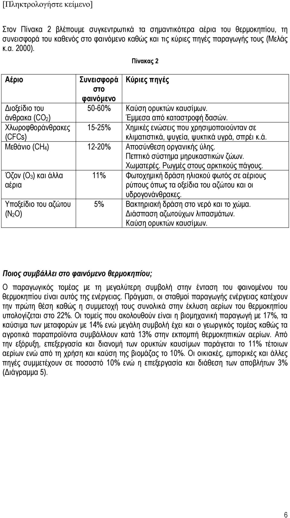 Χλωροφθοράνθρακες 15-25% Χημικές ενώσεις που χρησιμοποιούνταν σε (CFCs) κλιματιστικά, ψυγεία, ψυκτικά υγρά, σπρέι κ. ά. Μεθάνιο (CH 4) 12-20% Αποσύνθεση οργανικής ύλης.