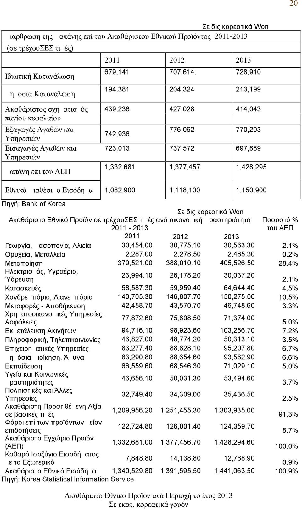 770,203 723,013 737,572 697,889 1,332,681 1,377,457 1,428,295 Εθνικό Διαθέσιμο Εισόδημα 1,082,900 1.118,100 1.