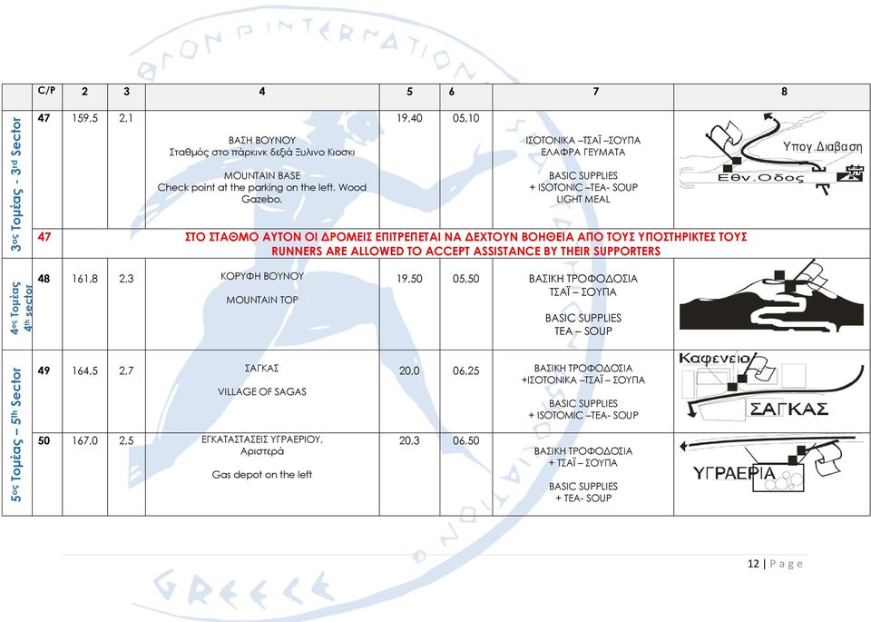 RUNNERS ARE ALLOWED TO ACCEPT ASSISTANCE BY THEIR SUPPORTERS 4 ος Τομέας 4 th sector 48 161,8 2,3 ΚΟΡΥΦΗ ΒΟΥΝΟΥ MOUNTAIN TOP 19,50 05,50 ΤΣΑΪ ΣΟΥΠΑ TEA SOUP 5 ος Τομέας 5 th